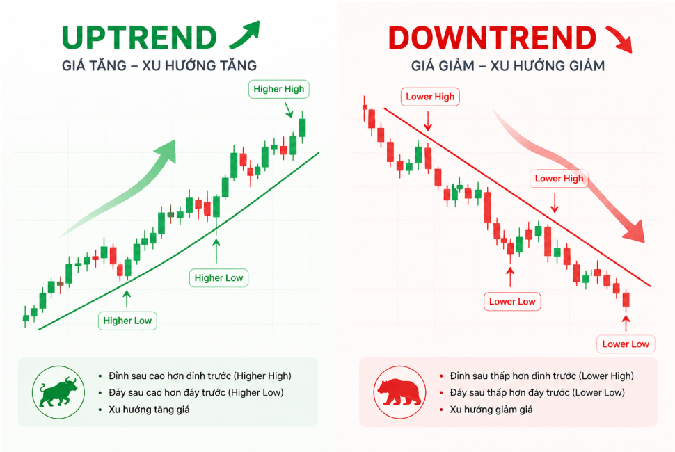 Xác định chu kỳ Uptrend - Downtrend