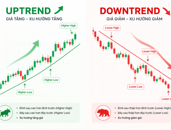 Xác định chu kỳ Uptrend - Downtrend