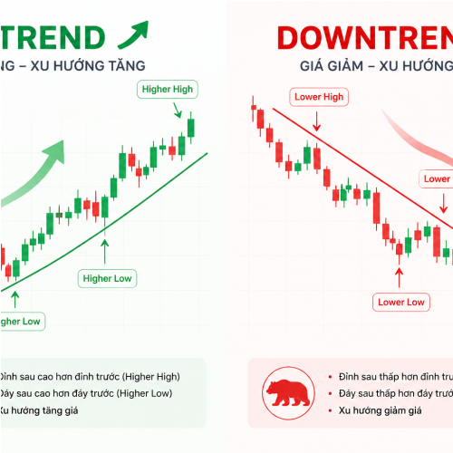 Xác định chu kỳ Uptrend - Downtrend