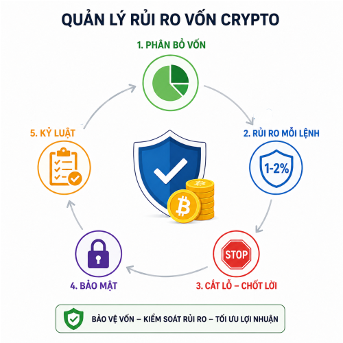 Quản lý, giảm thiểu rủi ro về vốn đầu tư 