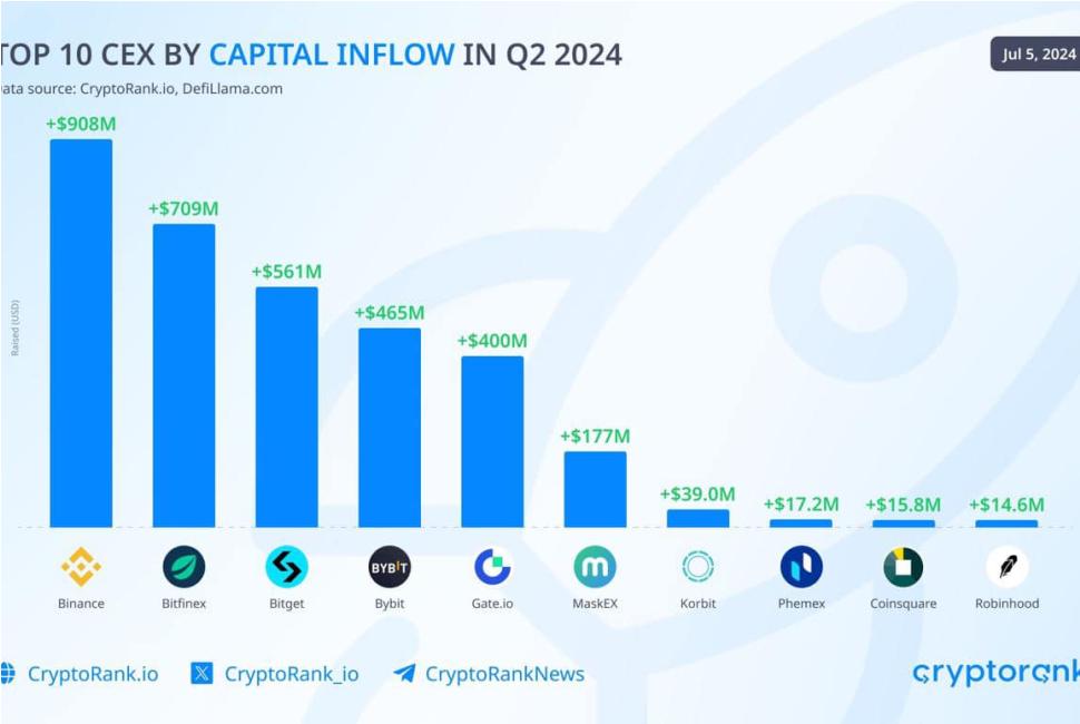 BITGET (BGB) nằm trong top 3 về các sàn giao dịch Crypto và Web3 trong Q2 2024
