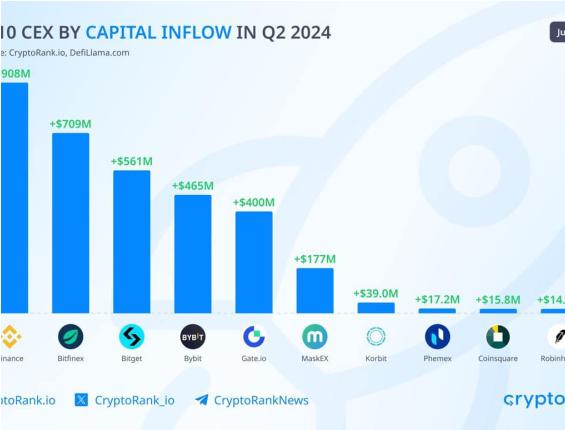 BITGET (BGB) nằm trong top 3 về các sàn giao dịch Crypto và Web3 trong Q2 2024
