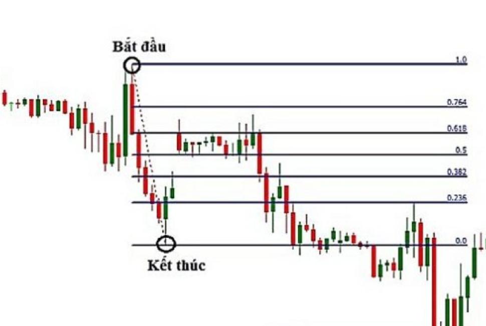 Cách sử dụng Fibonacci hiệu quả trong crypto