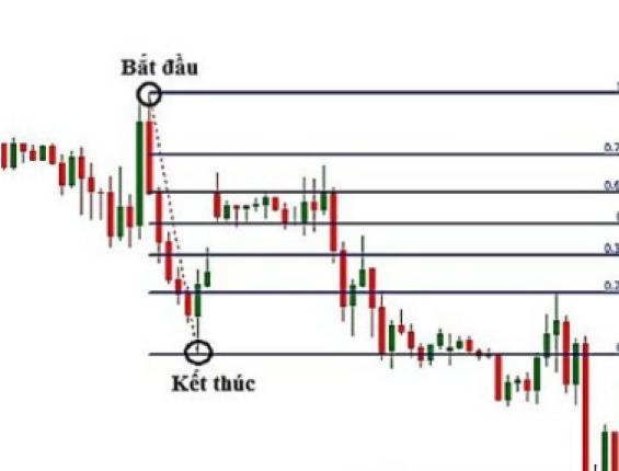 Cách sử dụng Fibonacci hiệu quả trong crypto