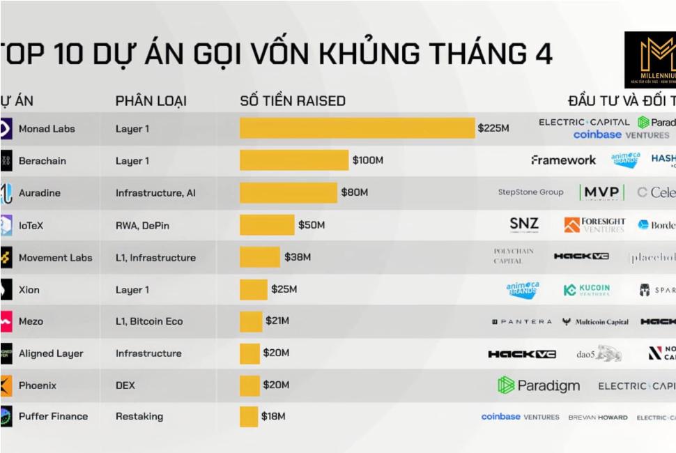 Cơ hội Airdrop từ 10 dự án gọi vốn khủng tháng 4