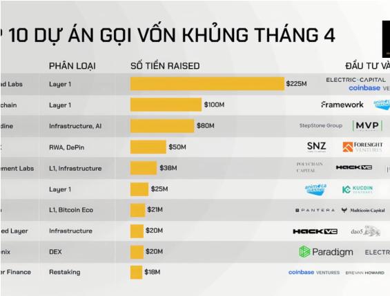 Cơ hội Airdrop từ 10 dự án gọi vốn khủng tháng 4